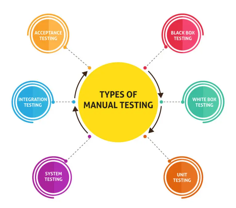 Types of Manual Testing.webp